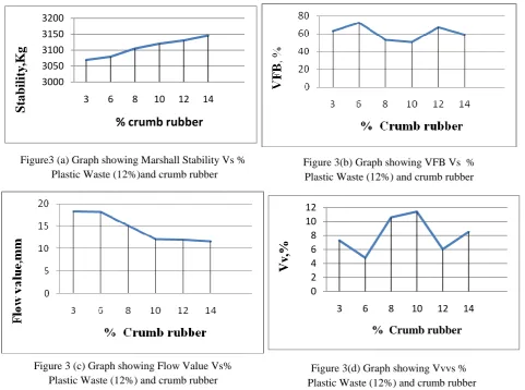 Figure3 (a) Graph showing Marshall Stability Vs %   Plastic Waste (12%)and crumb rubber 