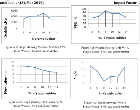 Figure 4(d).Graph showing Vvvs %   Plastic Waste (14%) and crumb rubber 