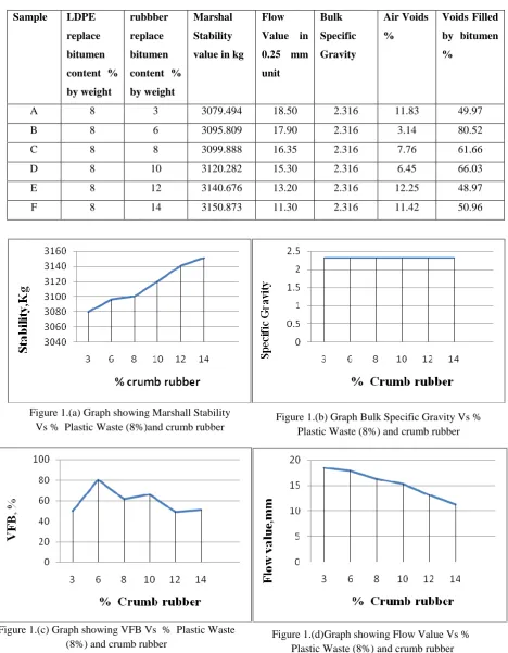 Figure 1.(a) Graph showing Marshall Stability  