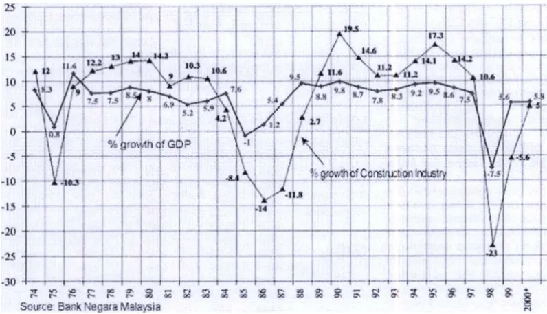 Fig. 2 National GDP and Construction GDP, 1974 - 2000 