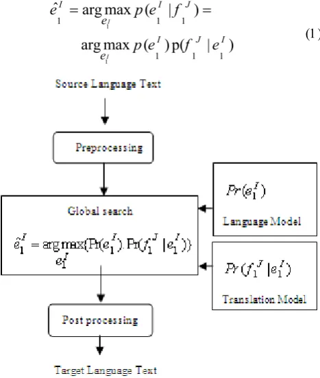 Figure 1.  Translating process from language “f” to language “e” 