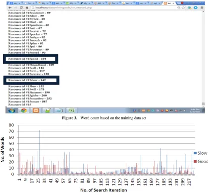 Figure 3.  Word count based on the training data set 