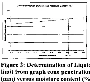 Figure 2: Determination of Liquid limit from graph cone penetration 