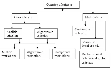 Figure 1.  Approximate classification of optimization problems 