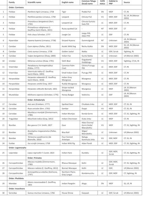 Table 1. Checklist of species recorded in, or with probable range, in Papikonda National Park