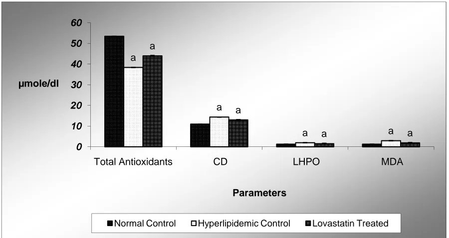 Table 2 Impacts of Lovastatin on the ratio of LDL-C/HDL-C, HDL-C/TC, in inflammation induced hyperlipidemic rats after 4 weeks of treatment