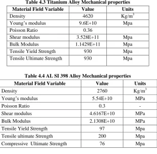 Table 4.3 Titanium Alloy Mechanical properties 