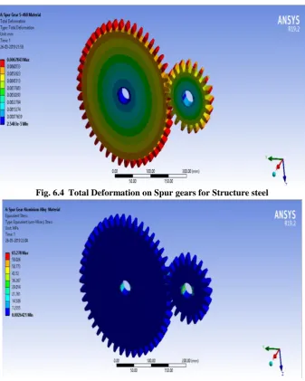 Fig. 6.4  Total Deformation on Spur gears for Structure steel 