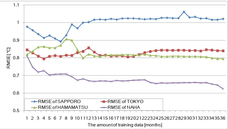 Figure 4 shows the RMSE transitions of the four areas for 