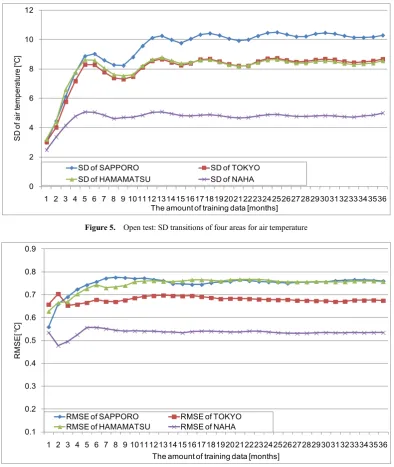 Figure 5.  Open test: SD transitions of four areas for air temperature 