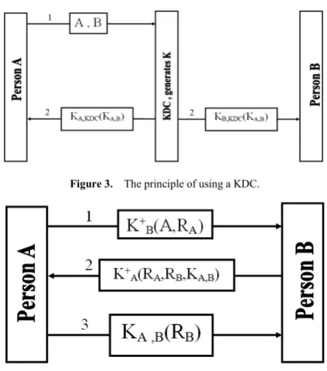 Figure 3.  The principle of using a KDC. 