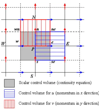 FIGURE 1 Staggered Grid showing locations of flow variables 