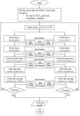 FIGURE 2 Flow chart of the parallelized SIMPLE with DDM   