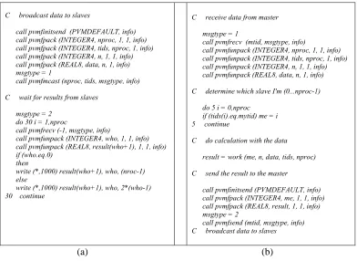 FIGURE 5 Algorithm master to send and receive data to and from slaves and algorithm slaves to receive and send data from and to master 
