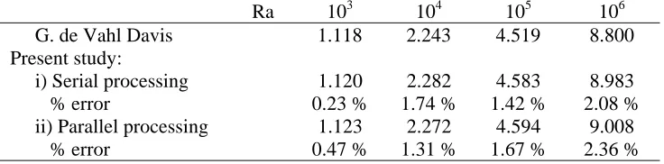TABLE 1 Comparison of the numerical result of present study for  Umax  