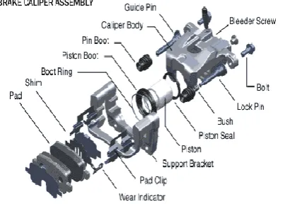 Figure 1.2 Disc brake systems 