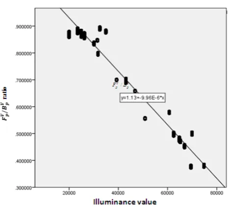 Figure 3.  Statistical results of FpV  /BpV   ratio. 