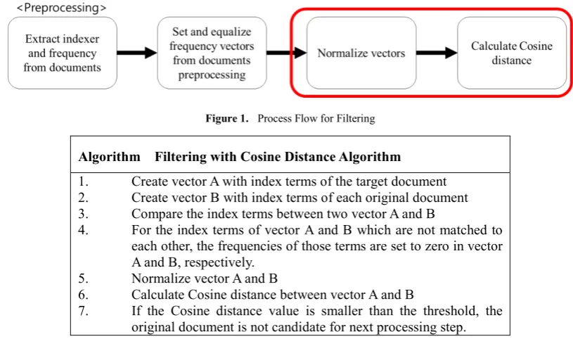 Figure 1.  Process Flow for Filtering 