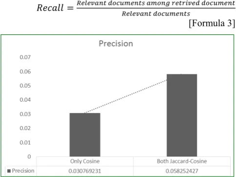 Figure 6.  Filtering Step Precision Comparison between Cosine Only and Jaccard-Cosine  
