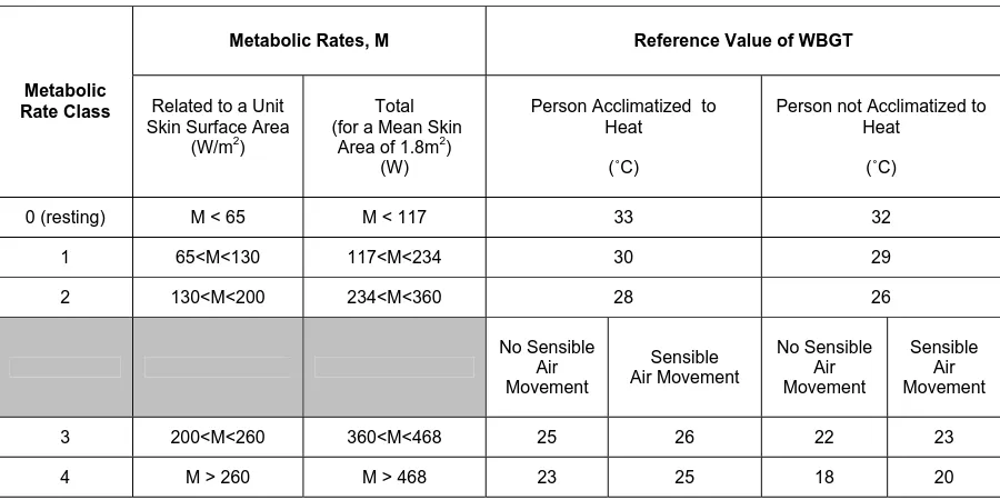 Table 2 Screening Criteria for Heat Stress Exposure Using WBGT  (Source: 2000 TLVs and BEIs – Threshold Limit Values for Chemical Substances and Physical Agents and Biological Exposure Indices