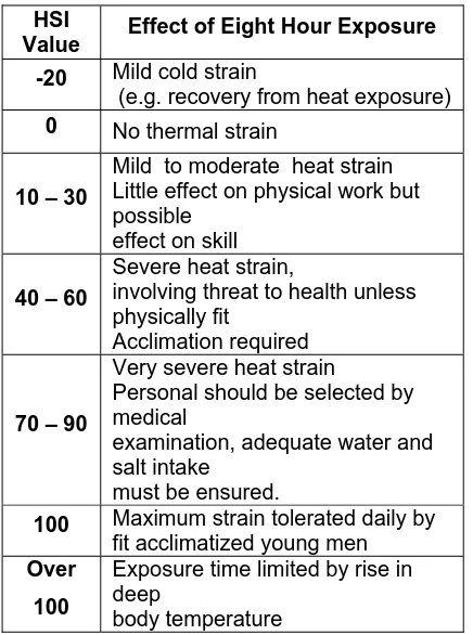 Table 3 Index) Values  Interpretation of Heat Stress Index (HSI- 