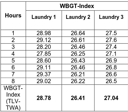 Table 6 WBGT-Index from (3) Laundry Outlets Investigated  