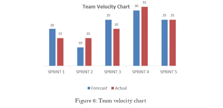 Figure 6: Team velocity chart 