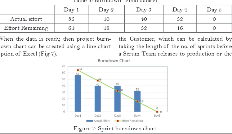 Table 1: Burndown – Estimate effort