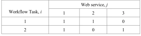 Table 6.  An example Web service to Task Assignment Matrix for n=2m=3, , after Layer 1 Optimization 
