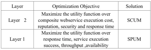 Table 2.  Optimization Objective Functions in HMSCM  