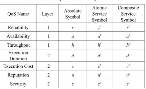 Table 3.  The set Q of Web service QoS Attributes 