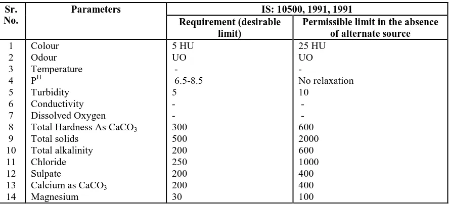 Table I: Standards parameters for water characterization [18, 19] 