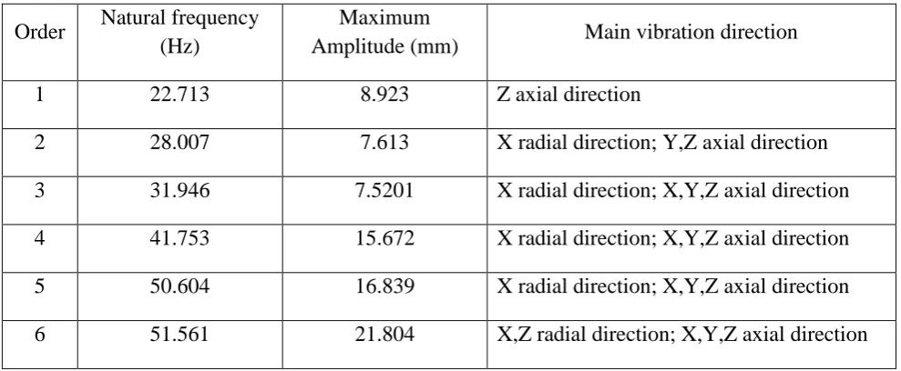 Figure 4.5  Fourth order vibration modal displacement nephogram 