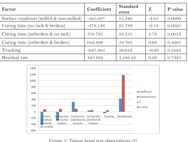 Figure 3: Torque bond test observations (2)