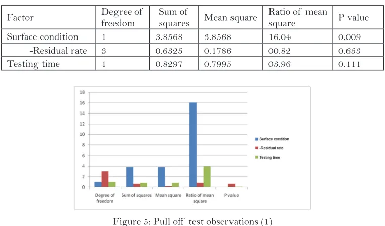 Table 3: Pull off  test observations