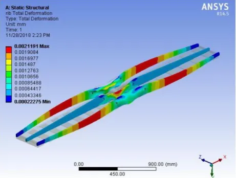 Fig. 4.3: Results for Static structural Analysis for Total deformation on assembly 