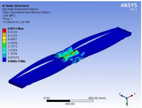 Fig. 4.6: Results for Static structural Analysis for Total deformation on assembly 