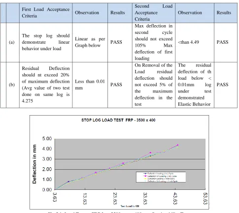 Table 5.2: Pass/Fail Report 