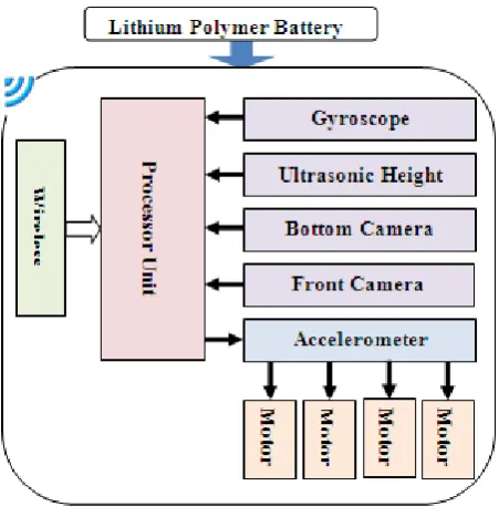 Table 1.  Control commands for the flying quadcopter 