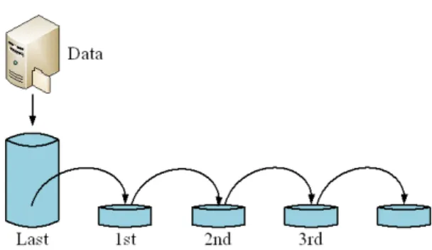 Fig. 1 Incremental backup 