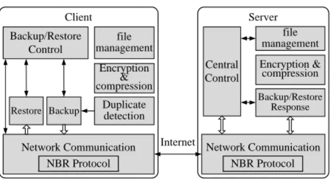 Fig.  6  The software architecture of the designed  network backup and restore system 