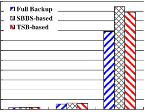 Fig. 12 The backup time of three test files for three  backup techniques 
