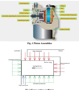 Fig.2 Force acting on Piston 