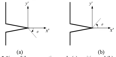 FIGURE 2 Sign of the propagation angle (a) positive and (b) negative 