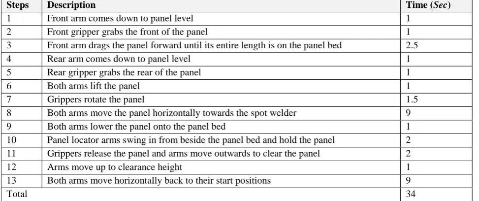 Table 7.3: Time Analysis for a 2000mm Panel 