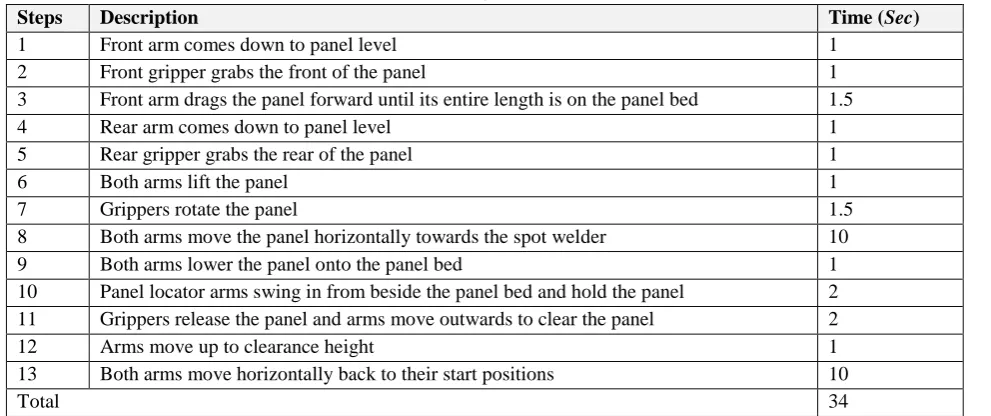 Table 7.2: Time Analysis for a 1000mm Panel 