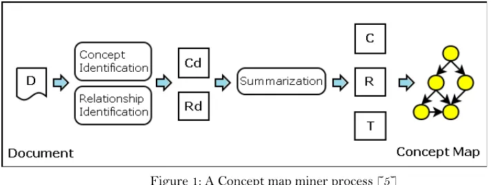 Figure 1: A Concept map miner process [5]