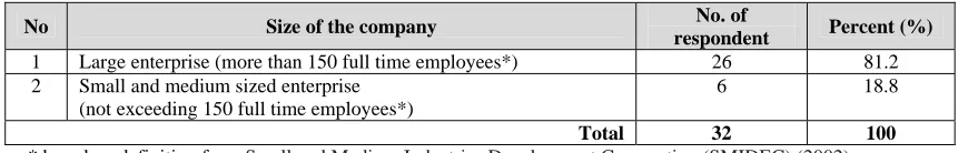 Table 1: Breakdown of the respondents according to the size of companies 
