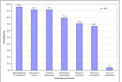 Figure 1: Critical success factors for IMS implementation 