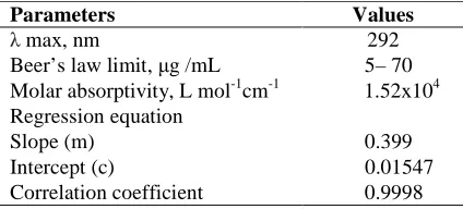 Fig. 2: Standard plot for Pantoprazole 